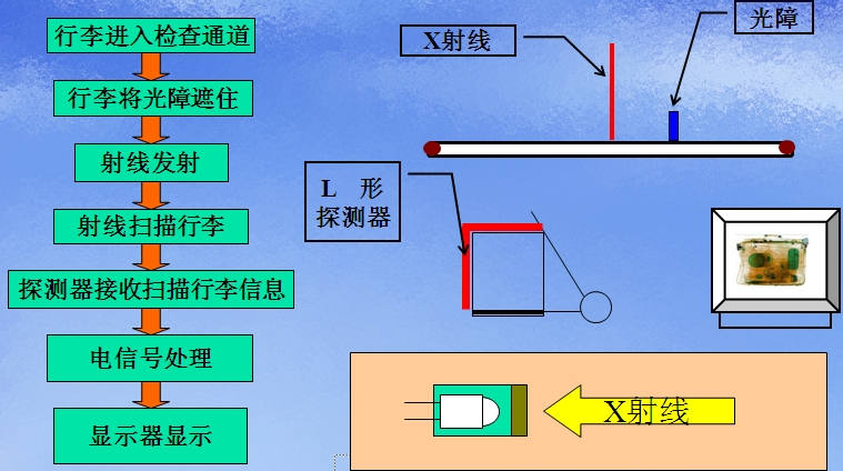 X射線安檢設(shè)備成像的原理是什么